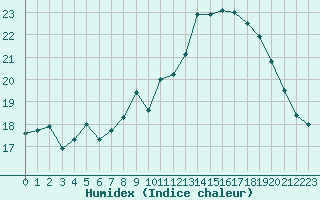 Courbe de l'humidex pour Le Luc - Cannet des Maures (83)