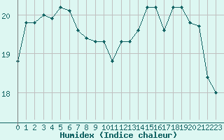 Courbe de l'humidex pour Les Pennes-Mirabeau (13)