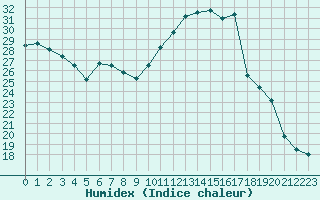 Courbe de l'humidex pour Woluwe-Saint-Pierre (Be)