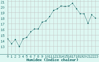 Courbe de l'humidex pour Gersau