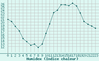 Courbe de l'humidex pour Lignerolles (03)