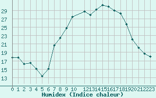 Courbe de l'humidex pour Beja