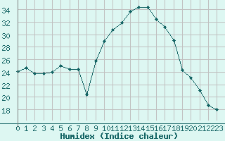 Courbe de l'humidex pour Figari (2A)