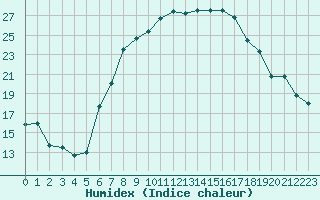 Courbe de l'humidex pour Ummendorf