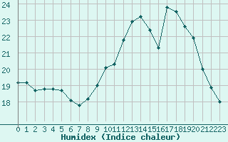 Courbe de l'humidex pour La Chapelle-Montreuil (86)