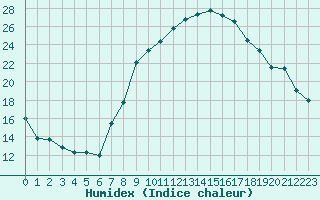 Courbe de l'humidex pour Fribourg / Posieux