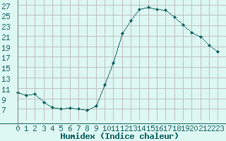 Courbe de l'humidex pour Sorcy-Bauthmont (08)