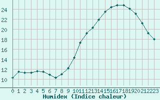 Courbe de l'humidex pour Biscarrosse (40)