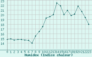 Courbe de l'humidex pour Cernay (86)