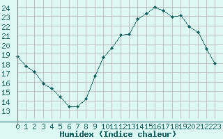 Courbe de l'humidex pour Saint-Nazaire (44)