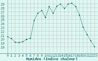 Courbe de l'humidex pour Waldmunchen