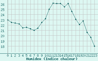 Courbe de l'humidex pour Laval (53)