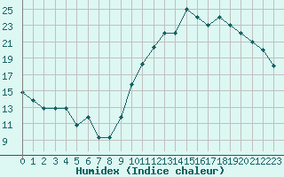 Courbe de l'humidex pour Nador/Arwi