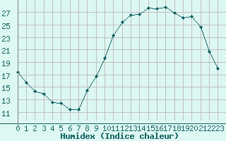 Courbe de l'humidex pour Guret Saint-Laurent (23)