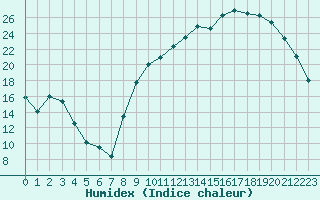 Courbe de l'humidex pour Lhospitalet (46)