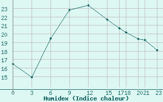 Courbe de l'humidex pour Lefke