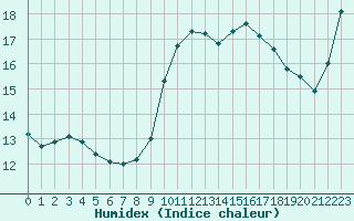 Courbe de l'humidex pour Saint-Brieuc (22)