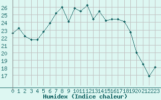 Courbe de l'humidex pour Fahy (Sw)