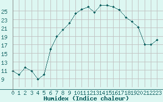 Courbe de l'humidex pour Retie (Be)