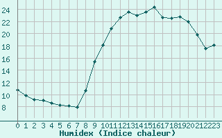 Courbe de l'humidex pour Triel-sur-Seine (78)