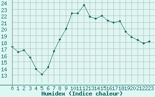 Courbe de l'humidex pour Charleville-Mzires (08)