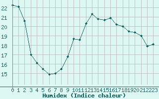 Courbe de l'humidex pour Ploumanac'h (22)