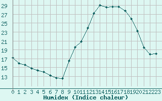 Courbe de l'humidex pour Carpentras (84)