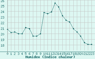 Courbe de l'humidex pour Biscarrosse (40)