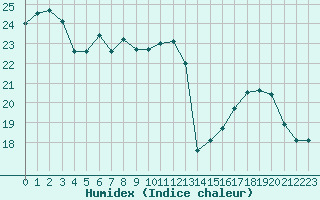 Courbe de l'humidex pour Lons-le-Saunier (39)