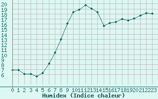 Courbe de l'humidex pour Warburg