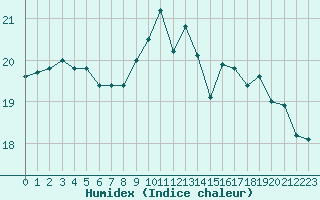 Courbe de l'humidex pour Grenoble/agglo Le Versoud (38)