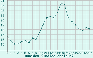 Courbe de l'humidex pour Ploumanac'h (22)