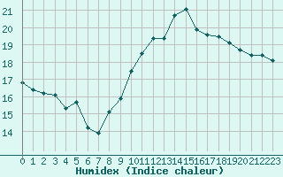 Courbe de l'humidex pour Gibraltar (UK)