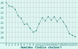 Courbe de l'humidex pour Trappes (78)