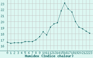 Courbe de l'humidex pour Caen (14)