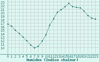 Courbe de l'humidex pour Dax (40)