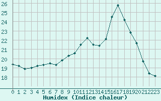 Courbe de l'humidex pour Lobbes (Be)