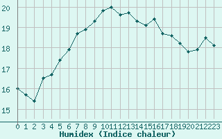 Courbe de l'humidex pour Kustavi Isokari