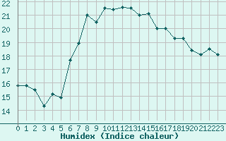 Courbe de l'humidex pour Isle Of Portland