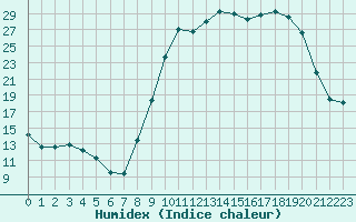 Courbe de l'humidex pour Guret Saint-Laurent (23)