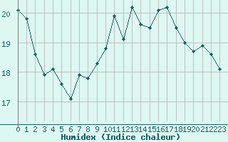 Courbe de l'humidex pour Cap de la Hve (76)