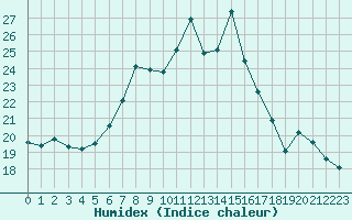 Courbe de l'humidex pour Les Eplatures - La Chaux-de-Fonds (Sw)