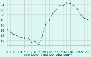 Courbe de l'humidex pour Avila - La Colilla (Esp)