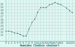 Courbe de l'humidex pour Charleroi (Be)