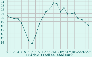 Courbe de l'humidex pour Quimper (29)