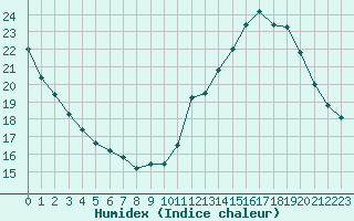 Courbe de l'humidex pour Lyon - Saint-Exupry (69)