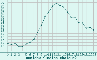 Courbe de l'humidex pour Scampton