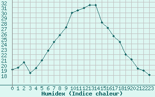 Courbe de l'humidex pour Kragujevac