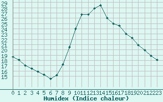 Courbe de l'humidex pour Oviedo