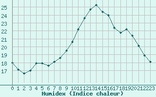 Courbe de l'humidex pour Abbeville (80)